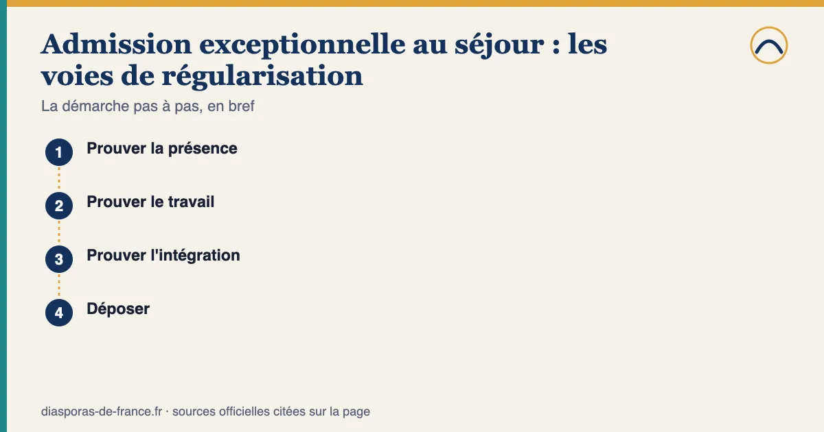 Schéma des étapes — Admission exceptionnelle au séjour : les voies de régularisation : 1. Prouver la présence; 2. Prouver le travail; 3. Prouver l'intégration; 4. Déposer.