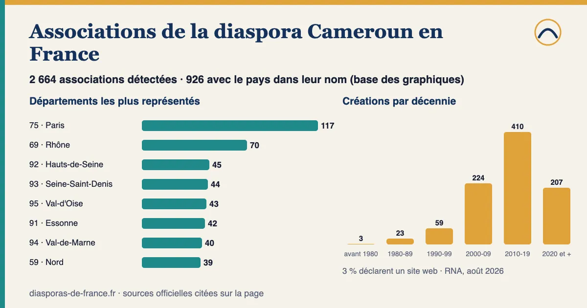 Graphique : 2 664 associations détectées pour la diaspora Cameroun en France, dont 926 avec le pays dans leur nom ; départements les plus représentés parmi celles-ci : Paris (75) : 117, Rhône (69) : 70, Hauts-de-Seine (92) : 45, Seine-Saint-Denis (93) : 44, Val-d'Oise (95) : 43 ; 67 % créées depuis 2010.