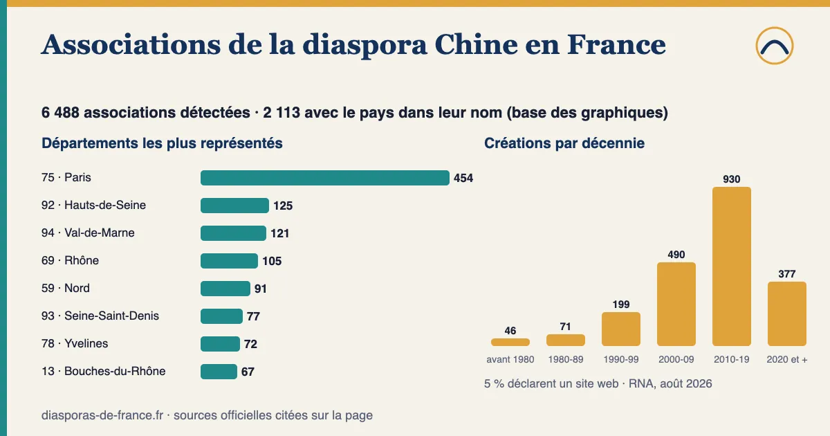 Graphique : 6 488 associations détectées pour la diaspora Chine en France, dont 2 113 avec le pays dans leur nom ; départements les plus représentés parmi celles-ci : Paris (75) : 454, Hauts-de-Seine (92) : 125, Val-de-Marne (94) : 121, Rhône (69) : 105, Nord (59) : 91 ; 62 % créées depuis 2010.