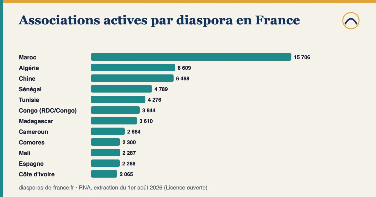 Graphique en barres : nombre d’associations actives par diaspora en France ; en tête, Maroc 15 706, Algérie 6 609, Chine 6 488, Sénégal 4 789, Tunisie 4 276.