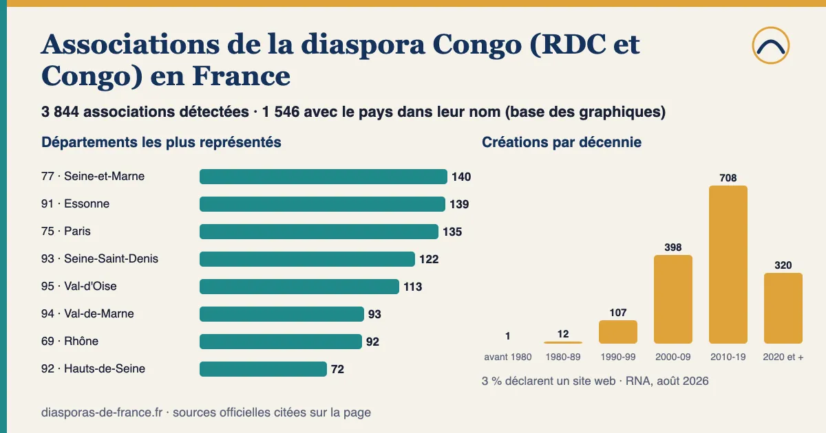 Graphique : 3 844 associations détectées pour la diaspora Congo (RDC et Congo) en France, dont 1 546 avec le pays dans leur nom ; départements les plus représentés parmi celles-ci : Seine-et-Marne (77) : 140, Essonne (91) : 139, Paris (75) : 135, Seine-Saint-Denis (93) : 122, Val-d'Oise (95) : 113 ; 66 % créées depuis 2010.