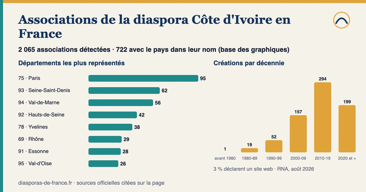 Graphique : 2 065 associations détectées pour la diaspora Côte d'Ivoire en France, dont 722 avec le pays dans leur nom ; départements les plus représentés parmi celles-ci : Paris (75) : 95, Seine-Saint-Denis (93) : 62, Val-de-Marne (94) : 56, Hauts-de-Seine (92) : 42, Yvelines (78) : 38 ; 68 % créées depuis 2010.