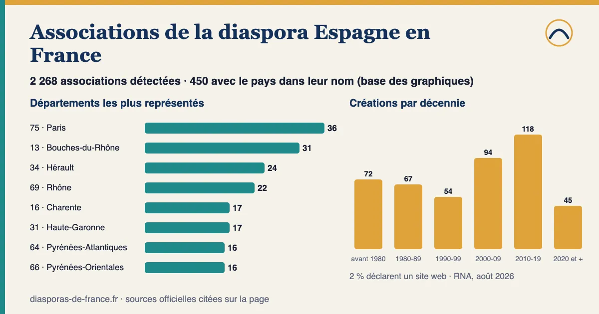 Graphique : 2 268 associations détectées pour la diaspora Espagne en France, dont 450 avec le pays dans leur nom ; départements les plus représentés parmi celles-ci : Paris (75) : 36, Bouches-du-Rhône (13) : 31, Hérault (34) : 24, Rhône (69) : 22, Charente (16) : 17 ; 36 % créées depuis 2010.