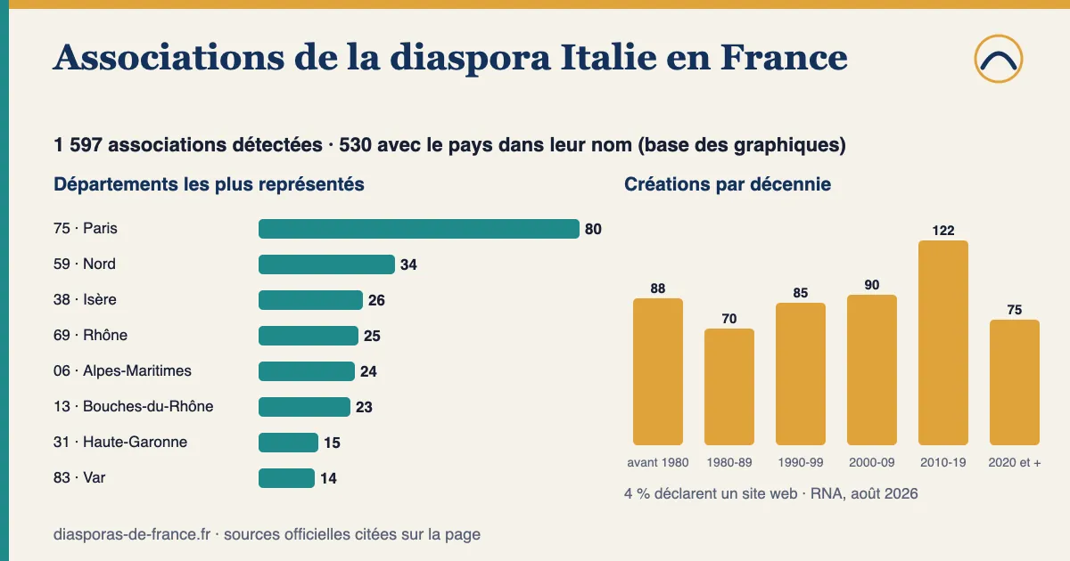 Graphique : 1 597 associations détectées pour la diaspora Italie en France, dont 530 avec le pays dans leur nom ; départements les plus représentés parmi celles-ci : Paris (75) : 80, Nord (59) : 34, Isère (38) : 26, Rhône (69) : 25, Alpes-Maritimes (06) : 24 ; 37 % créées depuis 2010.