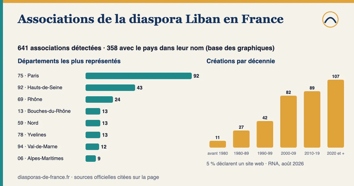 Graphique : 641 associations détectées pour la diaspora Liban en France, dont 358 avec le pays dans leur nom ; départements les plus représentés parmi celles-ci : Paris (75) : 92, Hauts-de-Seine (92) : 43, Rhône (69) : 24, Bouches-du-Rhône (13) : 13, Nord (59) : 13 ; 55 % créées depuis 2010.