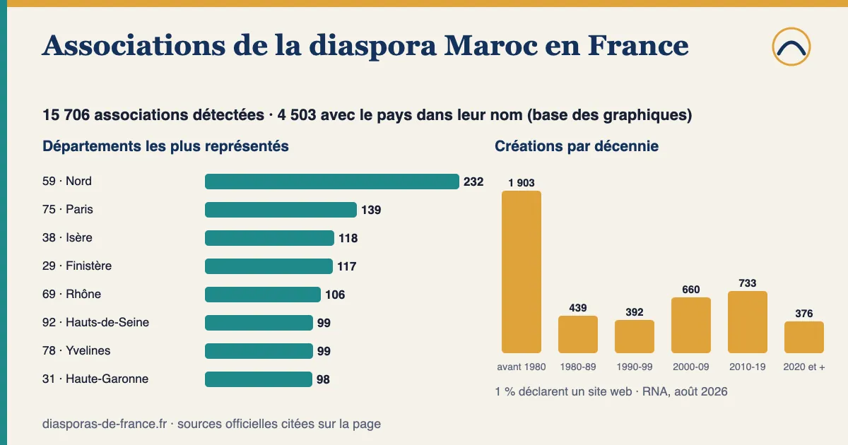 Graphique : 15 706 associations détectées pour la diaspora Maroc en France, dont 4 503 avec le pays dans leur nom ; départements les plus représentés parmi celles-ci : Nord (59) : 232, Paris (75) : 139, Isère (38) : 118, Finistère (29) : 117, Rhône (69) : 106 ; 25 % créées depuis 2010.