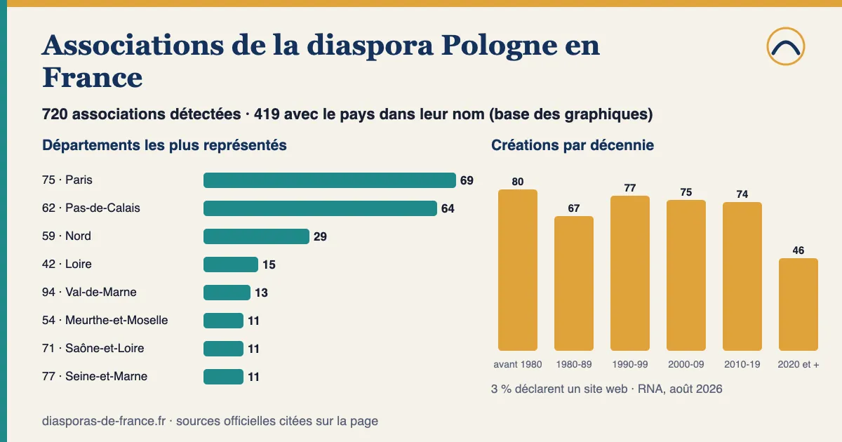 Graphique : 720 associations détectées pour la diaspora Pologne en France, dont 419 avec le pays dans leur nom ; départements les plus représentés parmi celles-ci : Paris (75) : 69, Pas-de-Calais (62) : 64, Nord (59) : 29, Loire (42) : 15, Val-de-Marne (94) : 13 ; 29 % créées depuis 2010.