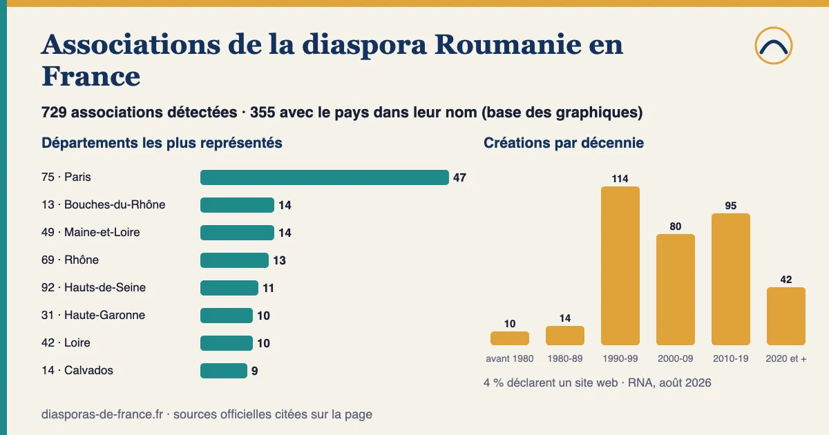 Graphique : 729 associations détectées pour la diaspora Roumanie en France, dont 355 avec le pays dans leur nom ; départements les plus représentés parmi celles-ci : Paris (75) : 47, Bouches-du-Rhône (13) : 14, Maine-et-Loire (49) : 14, Rhône (69) : 13, Hauts-de-Seine (92) : 11 ; 39 % créées depuis 2010.