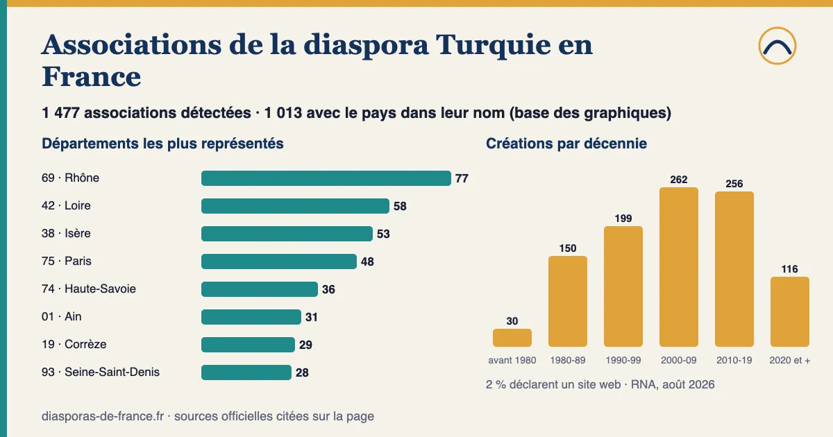 Graphique : 1 477 associations détectées pour la diaspora Turquie en France, dont 1 013 avec le pays dans leur nom ; départements les plus représentés parmi celles-ci : Rhône (69) : 77, Loire (42) : 58, Isère (38) : 53, Paris (75) : 48, Haute-Savoie (74) : 36 ; 37 % créées depuis 2010.