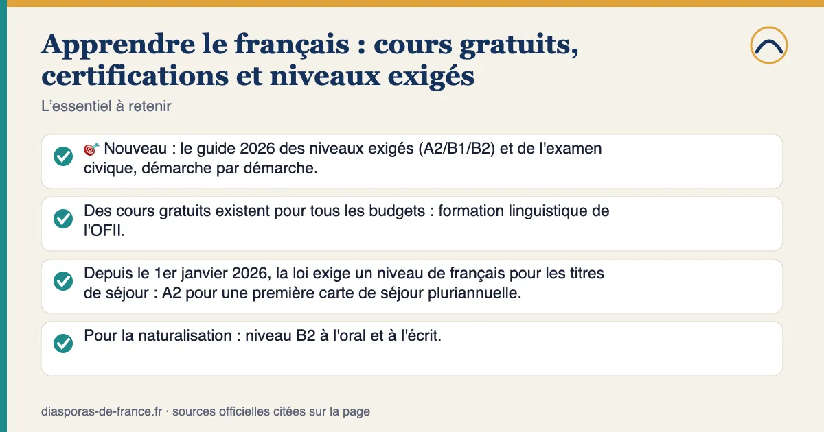 Points essentiels — Apprendre le français : cours gratuits, certifications et niveaux exigés : 🎯 Nouveau : le guide 2026 des niveaux exigés (A2/B1/B2) et de l'examen civique, démarche par démarche. Des cours gratuits existent pour tous les budgets : formation linguistique de l'OFII. Depuis le 1er janvier 2026, la loi exige un niveau de français pour les titres de séjour : A2 pour une première carte de séjour pluriannuelle. Pour la naturalisation : niveau B2 à l'oral et à l'écrit.