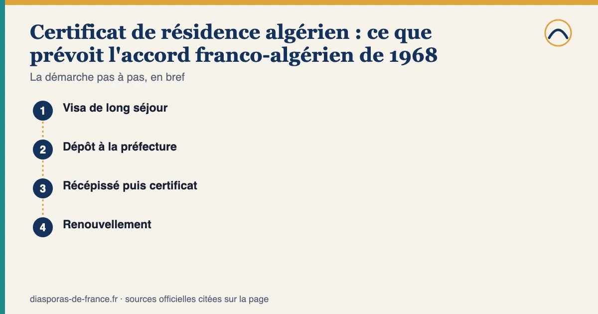 Schéma des étapes — Certificat de résidence algérien : ce que prévoit l'accord franco-algérien de 1968 : 1. Visa de long séjour; 2. Dépôt à la préfecture; 3. Récépissé puis certificat; 4. Renouvellement.