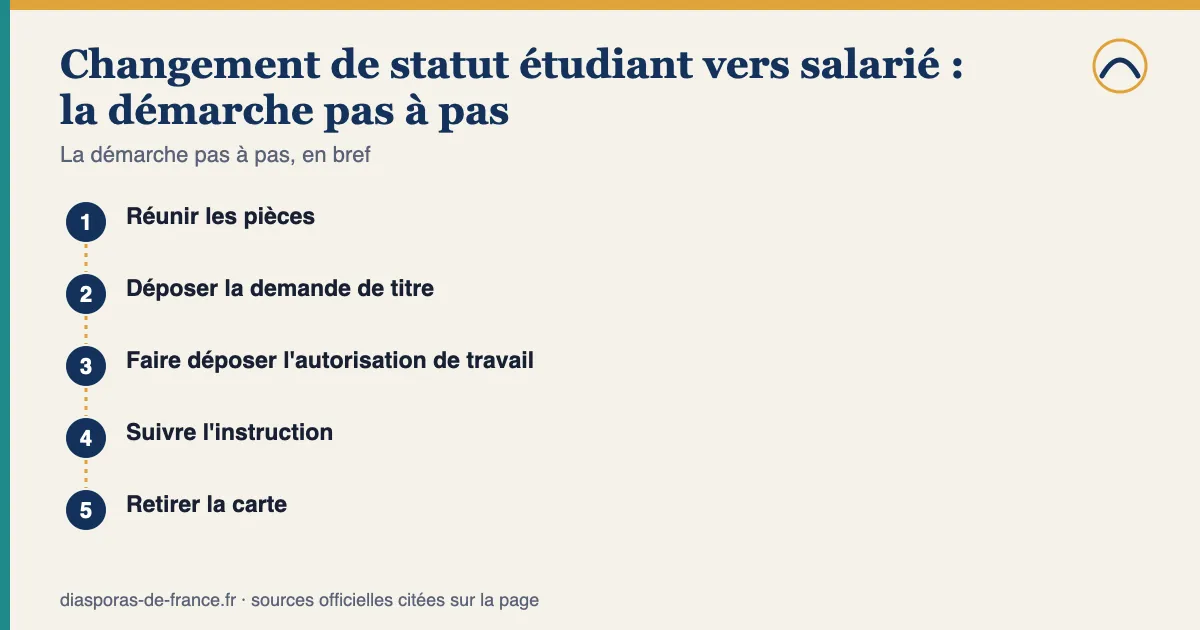 Schéma des étapes — Changement de statut étudiant vers salarié : la démarche pas à pas : 1. Réunir les pièces; 2. Déposer la demande de titre; 3. Faire déposer l'autorisation de travail; 4. Suivre l'instruction; 5. Retirer la carte.