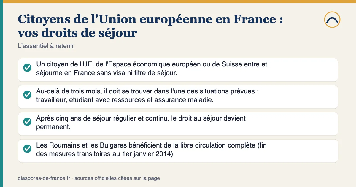 Points essentiels — Citoyens de l'Union européenne en France : vos droits de séjour : Un citoyen de l'UE, de l'Espace économique européen ou de Suisse entre et séjourne en France sans visa ni titre de séjour. Au-delà de trois mois, il doit se trouver dans l'une des situations prévues : travailleur, étudiant avec ressources et assurance maladie. Après cinq ans de séjour régulier et continu, le droit au séjour devient permanent. Les Roumains et les Bulgares bénéficient de la libre circulation complète (fin des mesures transitoires au 1er janvier 2014).