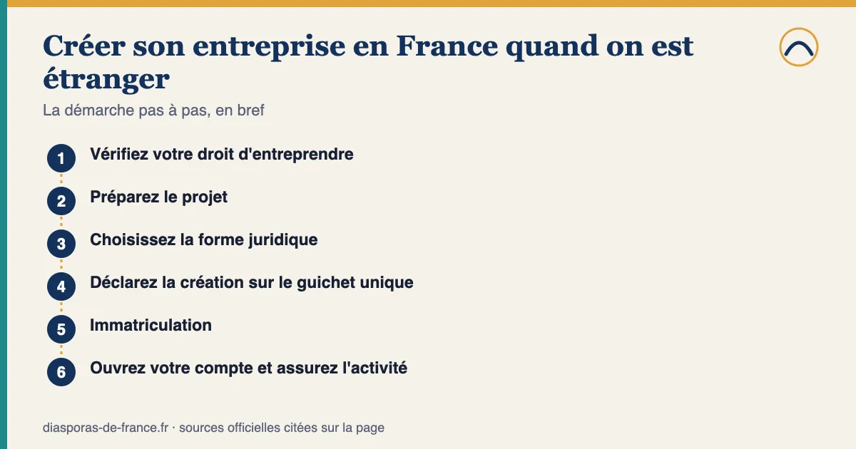 Schéma des étapes — Créer son entreprise en France quand on est étranger : 1. Vérifiez votre droit d'entreprendre; 2. Préparez le projet; 3. Choisissez la forme juridique; 4. Déclarez la création sur le guichet unique; 5. Immatriculation; 6. Ouvrez votre compte et assurez l'activité.