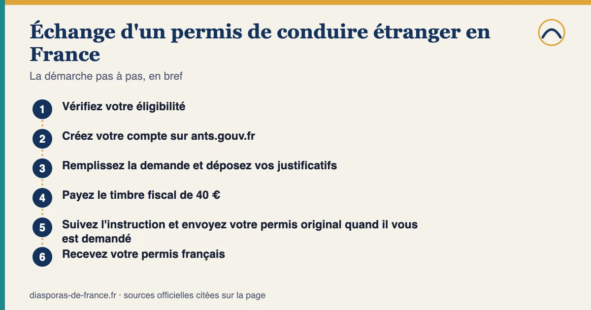 Schéma des étapes — Échange d'un permis de conduire étranger en France : 1. Vérifiez votre éligibilité; 2. Créez votre compte sur ants.gouv.fr; 3. Remplissez la demande et déposez vos justificatifs; 4. Payez le timbre fiscal de 40 €; 5. Suivez l'instruction et envoyez votre permis original quand il vous est demandé; 6. Recevez votre permis français.