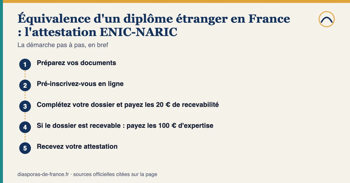 Schéma des étapes — Équivalence d'un diplôme étranger en France : l'attestation ENIC-NARIC : 1. Préparez vos documents; 2. Pré-inscrivez-vous en ligne; 3. Complétez votre dossier et payez les 20 € de recevabilité; 4. Si le dossier est recevable : payez les 100 € d'expertise; 5. Recevez votre attestation.