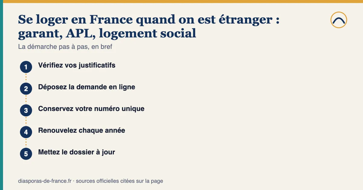 Schéma des étapes — Se loger en France quand on est étranger : garant, APL, logement social : 1. Vérifiez vos justificatifs; 2. Déposez la demande en ligne; 3. Conservez votre numéro unique; 4. Renouvelez chaque année; 5. Mettez le dossier à jour.