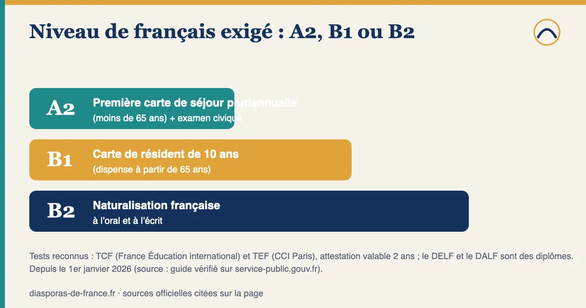 Échelle des niveaux de français exigés en 2026 : A2 pour une première carte de séjour pluriannuelle, B1 pour la carte de résident, B2 à l’oral et à l’écrit pour la naturalisation.