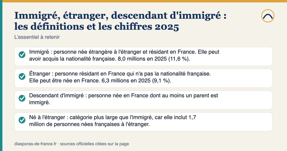 Points essentiels — Immigré, étranger, descendant d'immigré : les définitions et les chiffres 2025 : Immigré : personne née étrangère à l'étranger et résidant en France. Elle peut avoir acquis la nationalité française. 8,0 millions en 2025 (11,6 %). Étranger : personne résidant en France qui n'a pas la nationalité française. Elle peut être née en France. 6,3 millions en 2025 (9,1 %). Descendant d'immigré : personne née en France dont au moins un parent est immigré. Né à l'étranger : catégorie plus large que l'immigré, car elle inclut 1,7 million de personnes nées françaises à l'étranger.