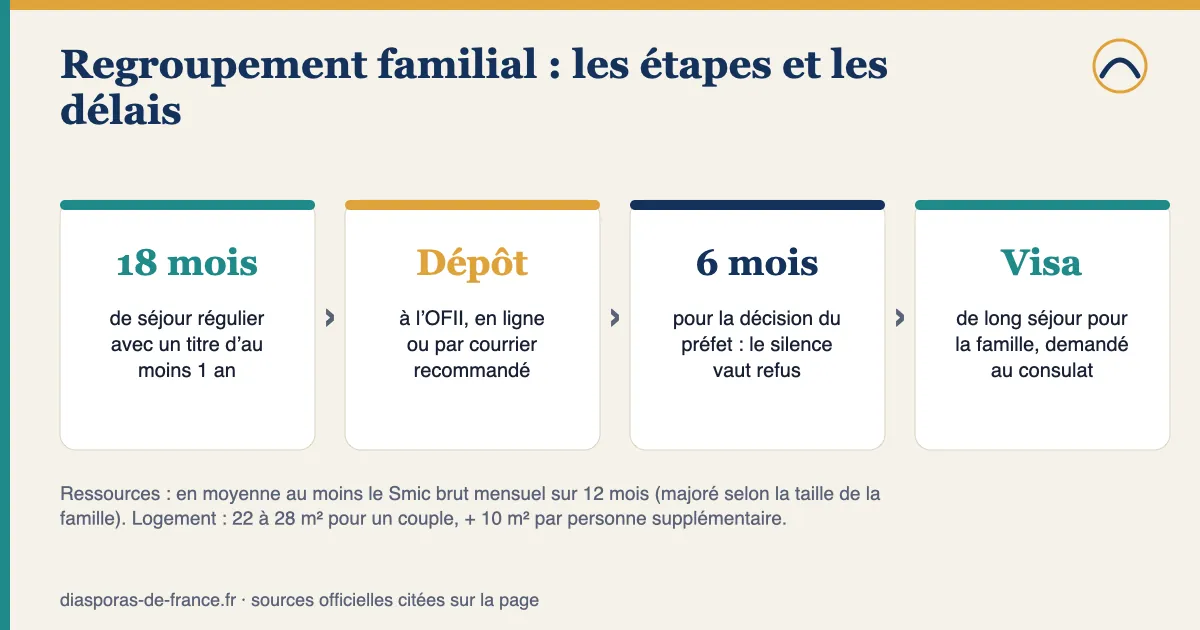 Étapes du regroupement familial : 18 mois de séjour régulier, dépôt du dossier à l’OFII, décision du préfet sous 6 mois (le silence vaut refus), puis visa de long séjour pour la famille.