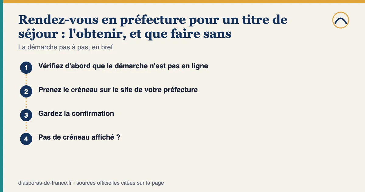 Schéma des étapes — Rendez-vous en préfecture pour un titre de séjour : l'obtenir, et que faire sans créneau : 1. Vérifiez d'abord que la démarche n'est pas en ligne; 2. Prenez le créneau sur le site de votre préfecture; 3. Gardez la confirmation; 4. Pas de créneau affiché ?.