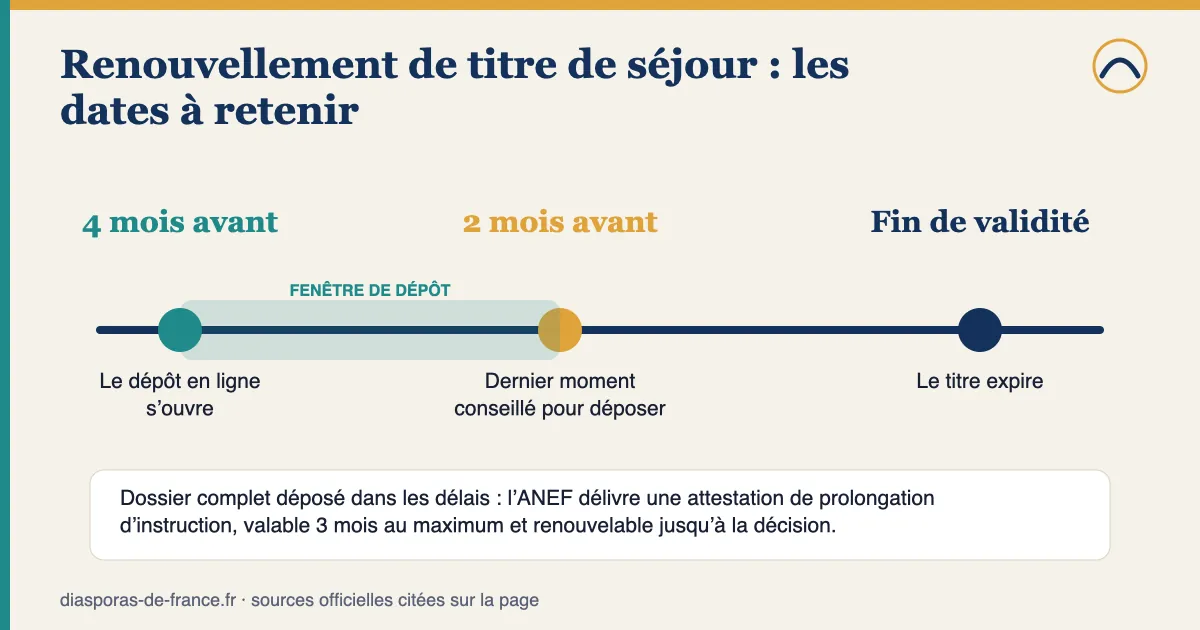 Frise des dates du renouvellement de titre de séjour : le dépôt en ligne s’ouvre 4 mois avant la fin de validité, le dernier moment conseillé est 2 mois avant, puis le titre expire ; une attestation de prolongation d’instruction de 3 mois maximum est délivrée si le dossier complet est déposé à temps.