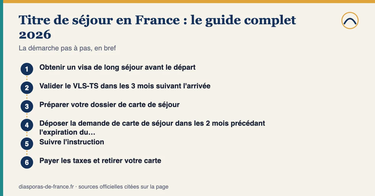 Schéma des étapes — Titre de séjour en France : le guide complet 2026 : 1. Obtenir un visa de long séjour avant le départ; 2. Valider le VLS-TS dans les 3 mois suivant l'arrivée; 3. Préparer votre dossier de carte de séjour; 4. Déposer la demande de carte de séjour dans les 2 mois précédant l'expiration du…; 5. Suivre l'instruction; 6. Payer les taxes et retirer votre carte.